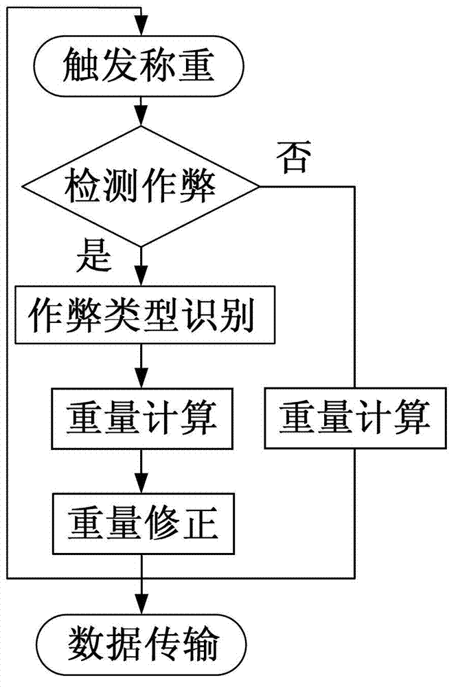 Detecting method and detecting device for rigged dynamic weighing of vehicle