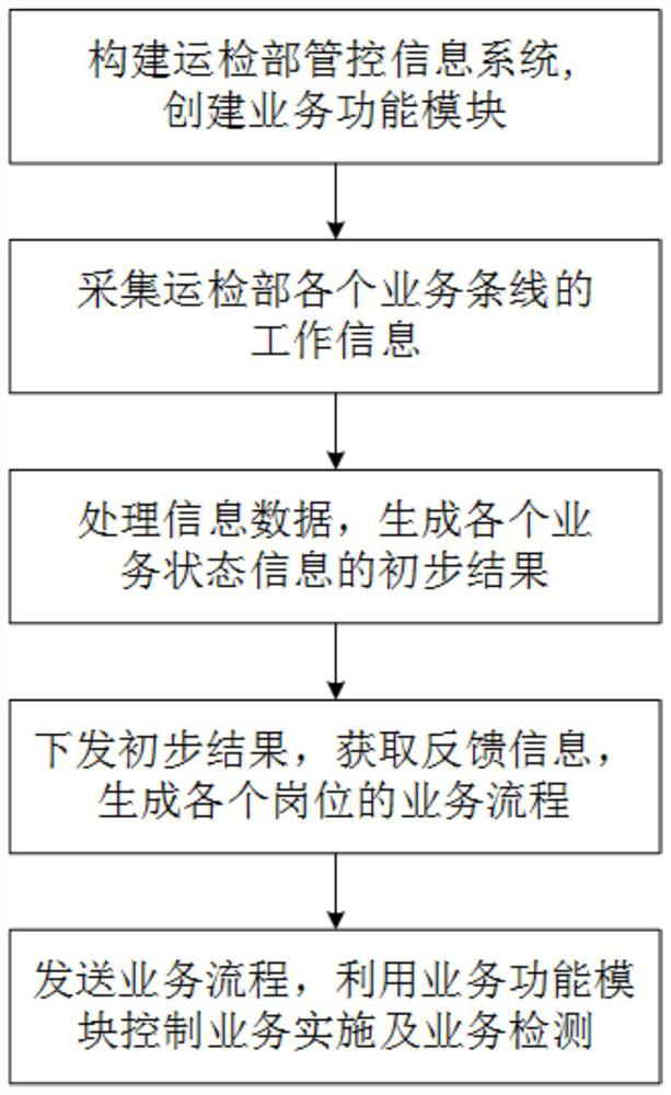 A method for power grid enterprise operation inspection management and control