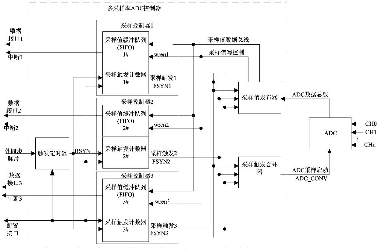 A method for realizing a multi-sampling rate ADC controller