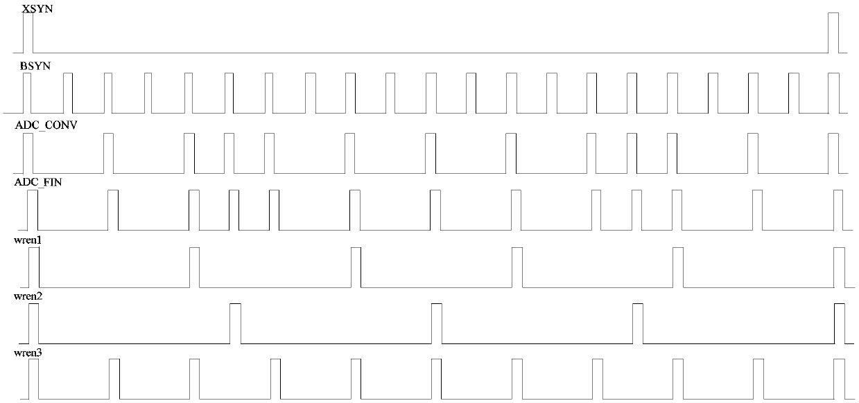 A method for realizing a multi-sampling rate ADC controller