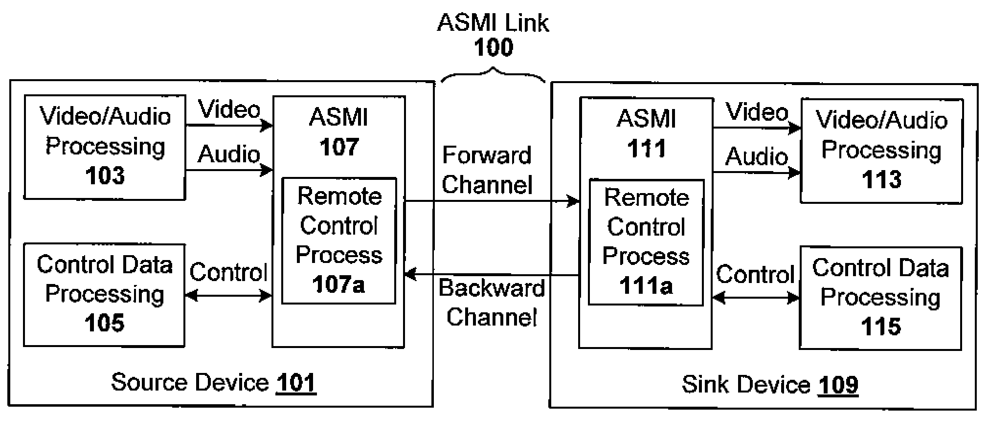 Integrated remote control signaling