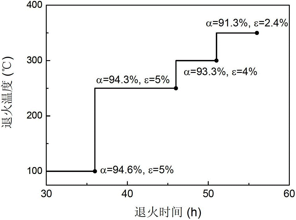 Solar spectrum selective absorbing coating, preparation method and application thereof