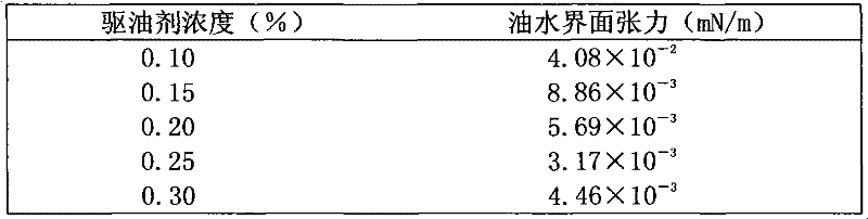 Surfactant for displacing oil and preparation method