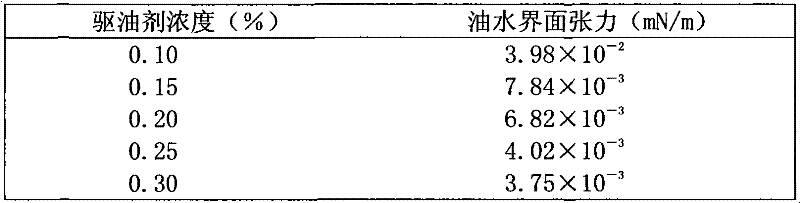 Surfactant for displacing oil and preparation method