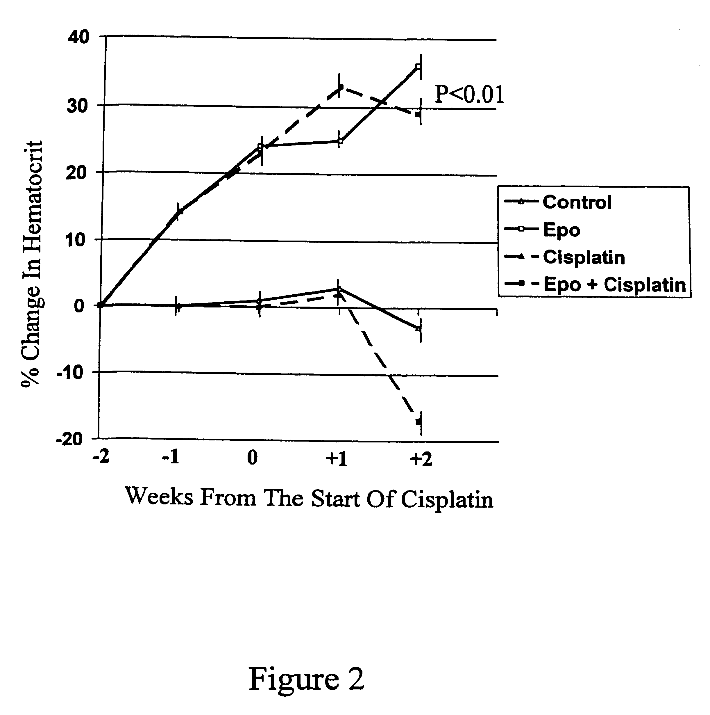 Method of enhancing the efficacy of anti-tumor agents