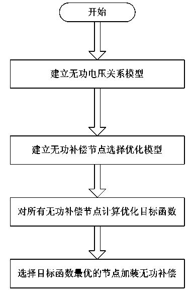 Sensitivity-based reactive compensation and location optimization method