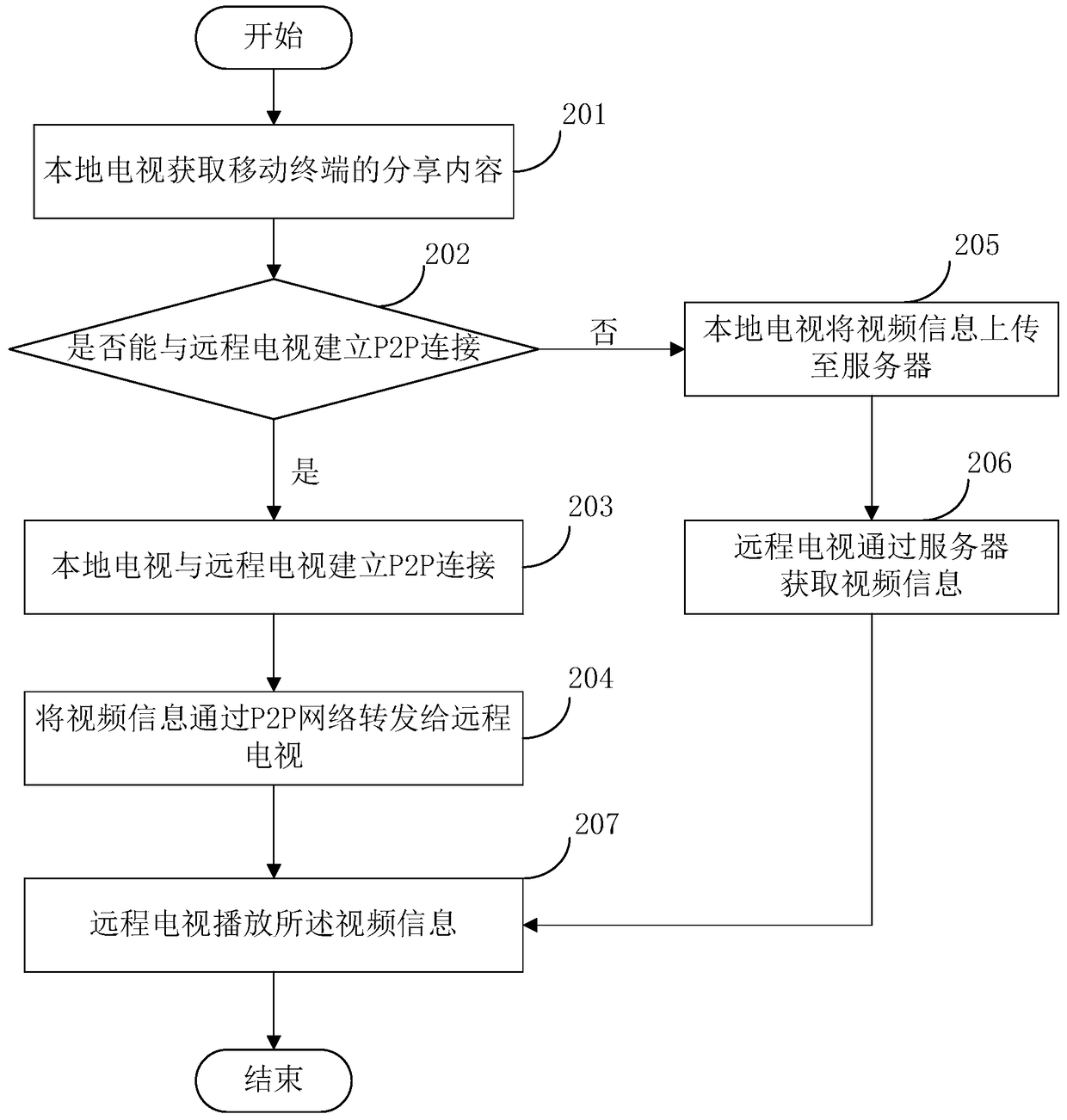 A video synchronization method, device and system