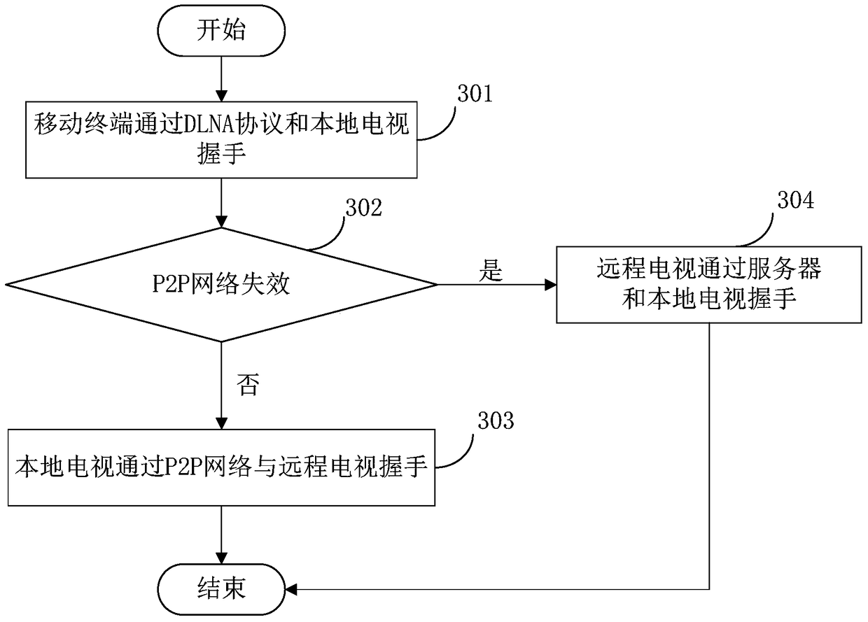 A video synchronization method, device and system