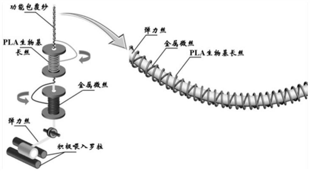 Polylactic acid bio-based functional wrap yarn for sweater and preparation method thereof