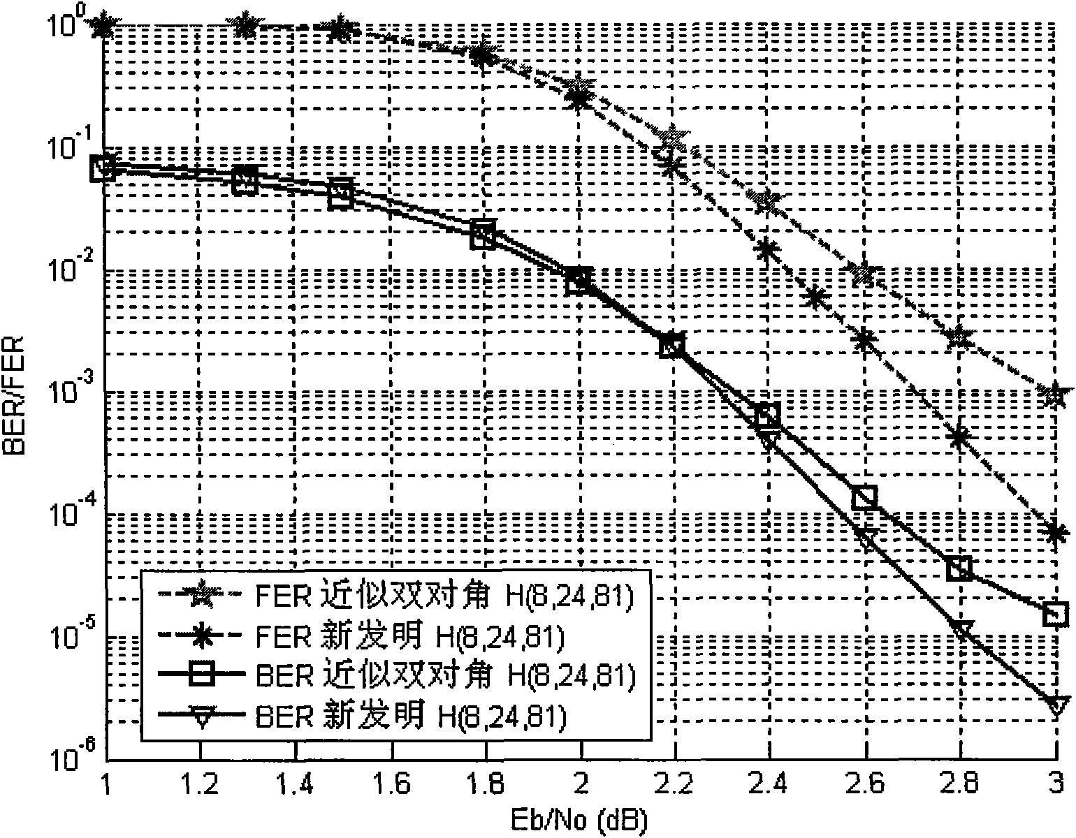 Method for constructing quasi-cyclic low-density parity check (LDPC) code