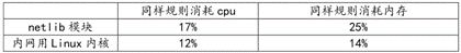 A fast isolated switching system based on netlib