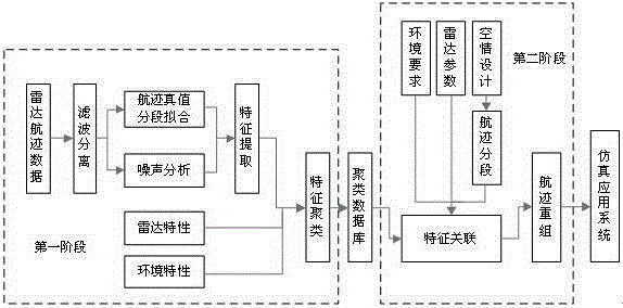 Radar target track derivative system on the basis of information mining of real-equipment data and method thereof