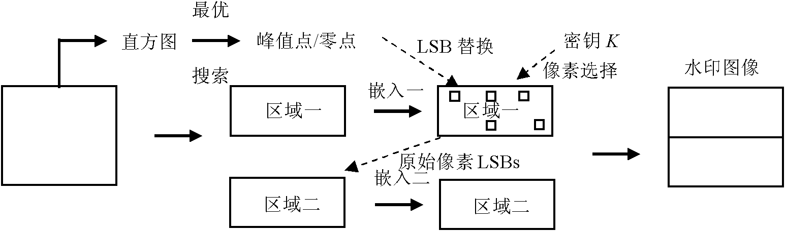 Reversible watermark method utilizing histogram shifting