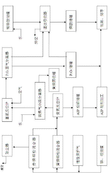 Process of producing aluminum phosphide from yellow phosphorus and recovering byproducts simultaneously