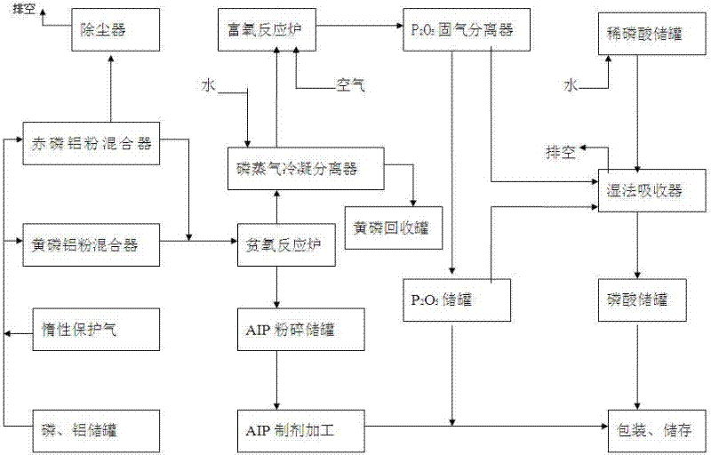 Process of producing aluminum phosphide from yellow phosphorus and recovering byproducts simultaneously