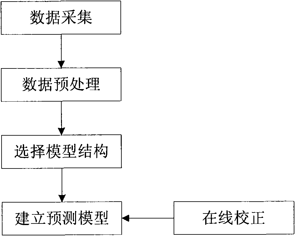 Gasholder load prediction equipment and method and gas scheduling system and method