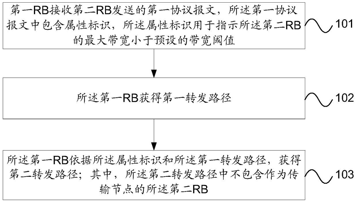 A method and device for processing a forwarding path in a trill network