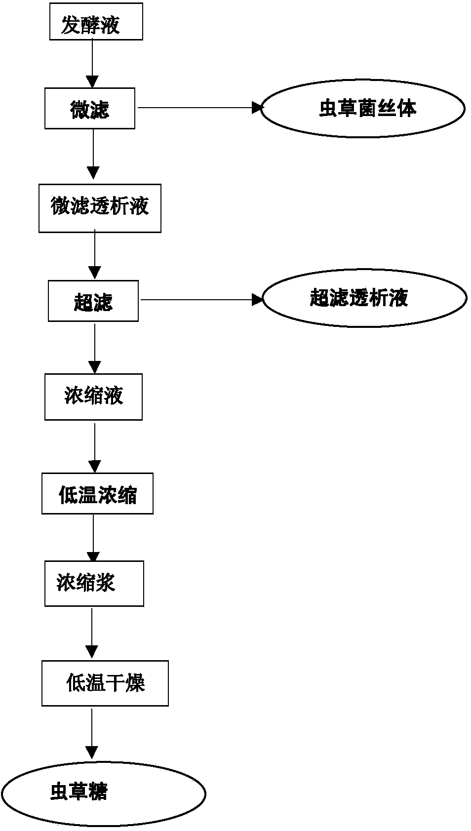 Novel green extraction technology for cordyceps polysaccharide