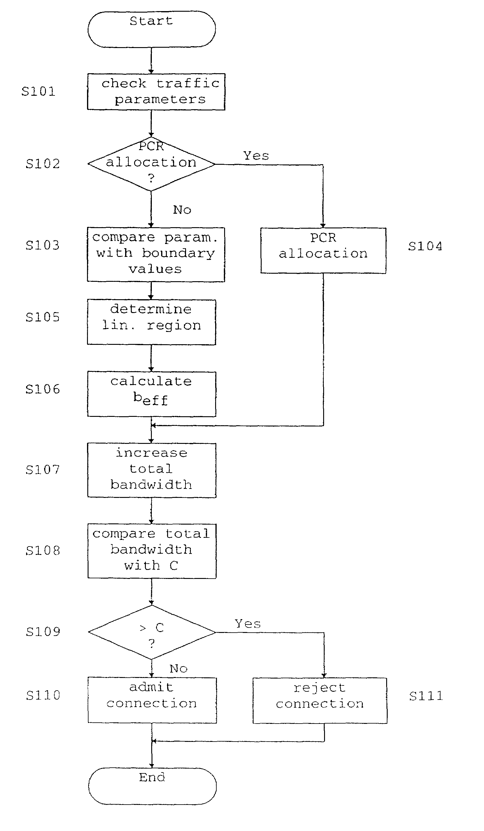 Method and apparatus for performing a connection admission control