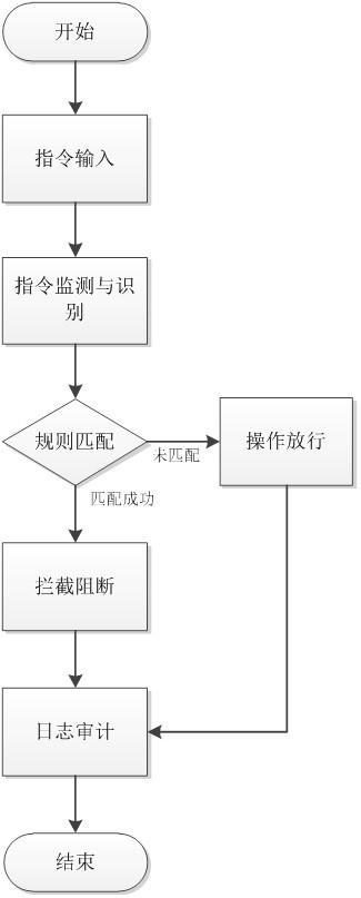 Security operation and maintenance instruction blocking device and method based on industrial control system