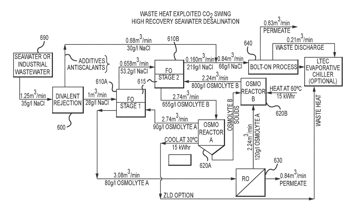 Integrated osmosis systems and methods