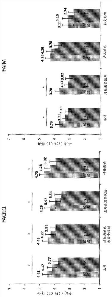 Methods for improving the quality of life of a patient with a peanut allergy