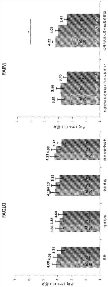 Methods for improving the quality of life of a patient with a peanut allergy