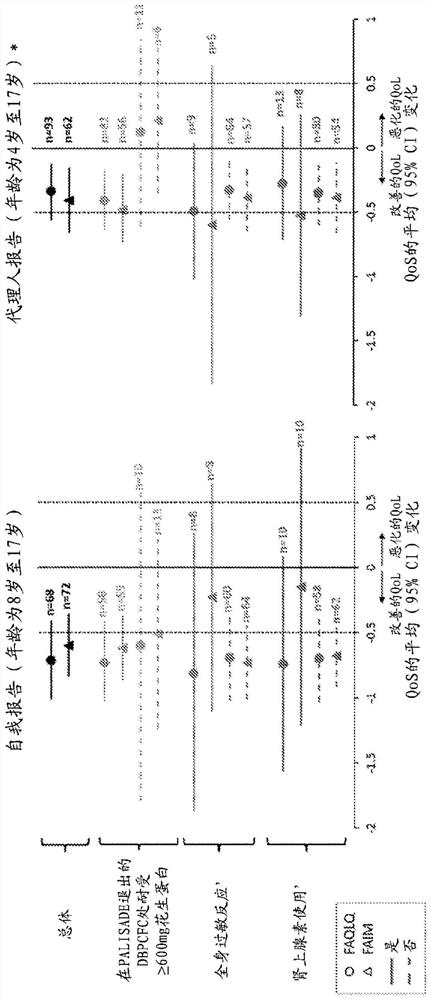 Methods for improving the quality of life of a patient with a peanut allergy