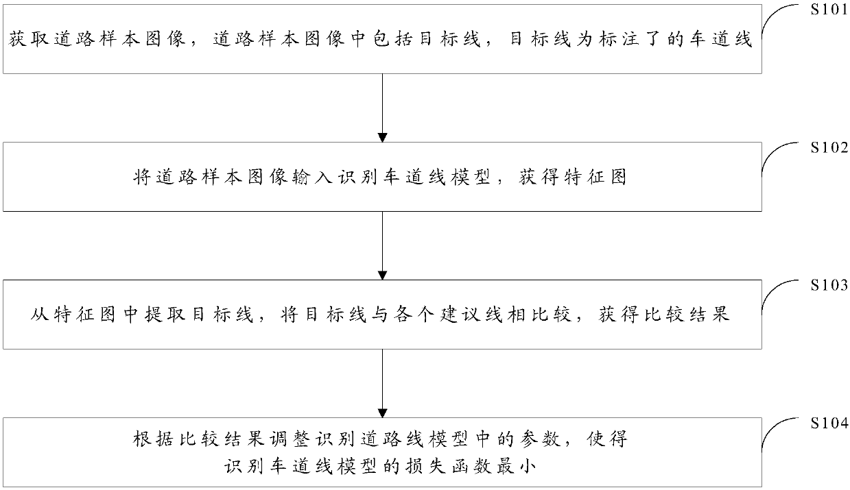 Lane line identification method and device