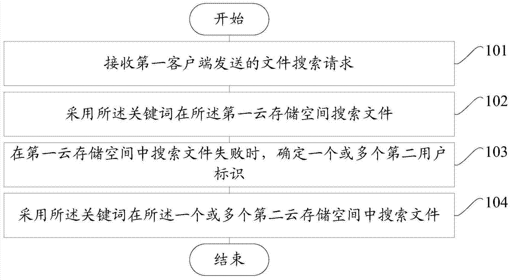 A file search method and device based on cloud storage space