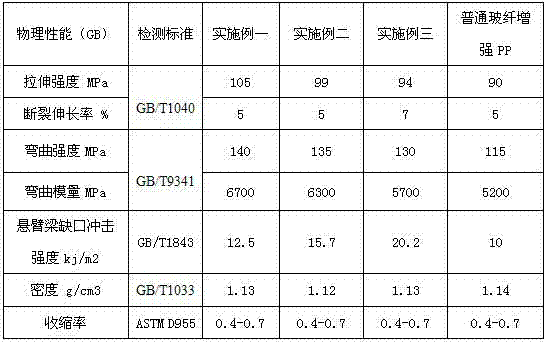 Reinforced polypropylene composite material and preparation method thereof