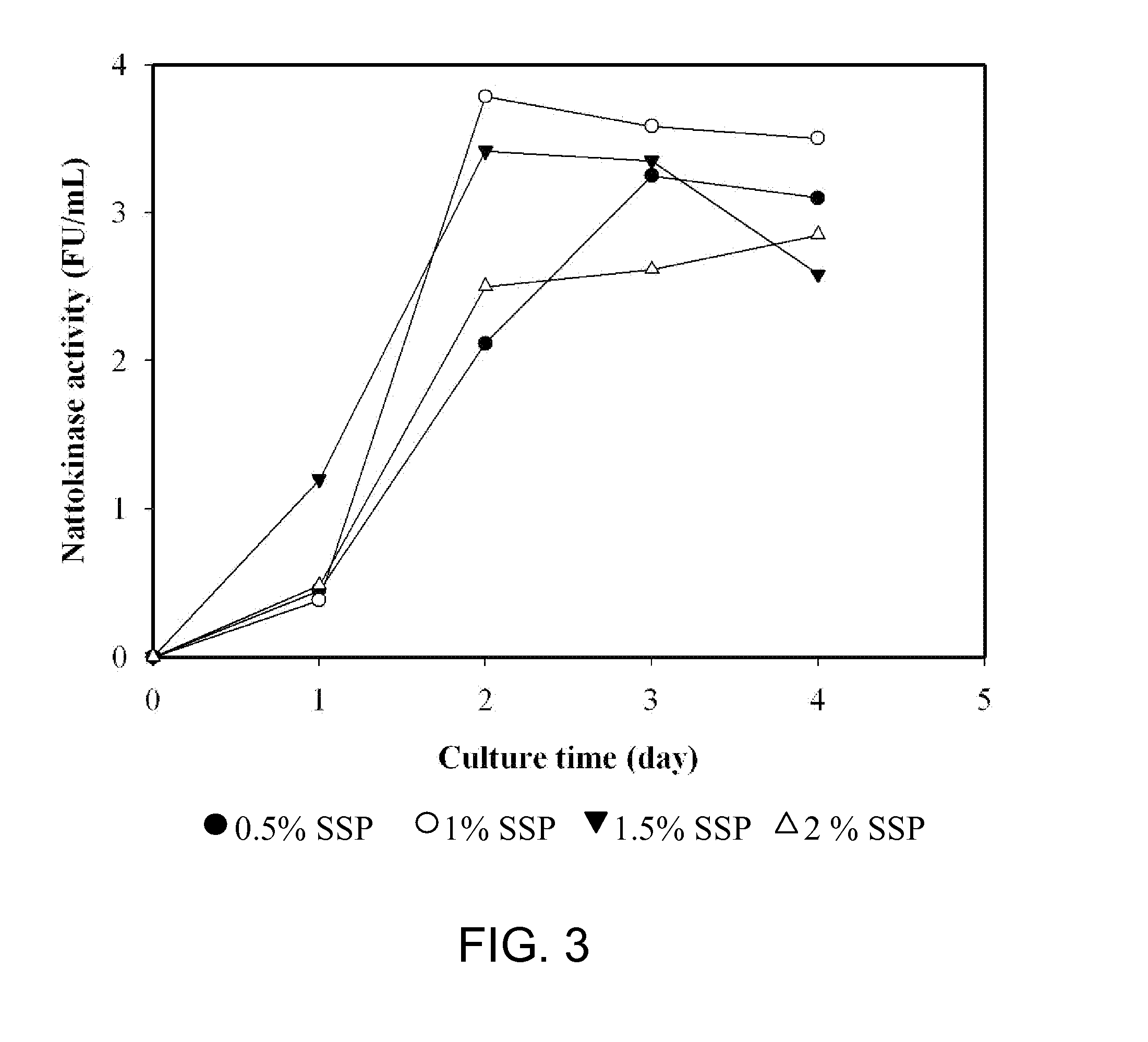 Pseudomonas sp. strain and method of producing chitinase, chitosanase and nattokinase using the same