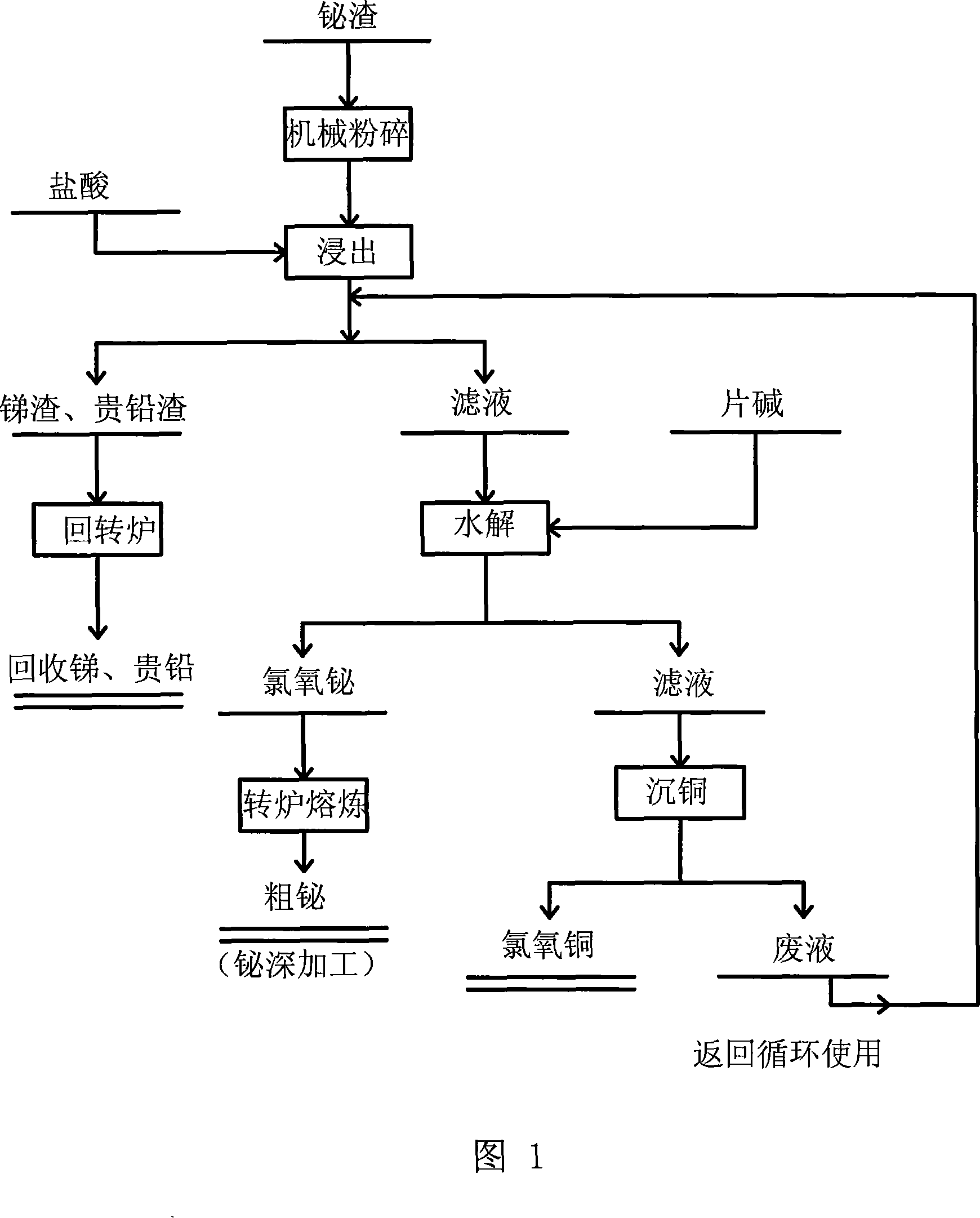 Technique for reclaiming smelting refined bismuth from bismuth slag