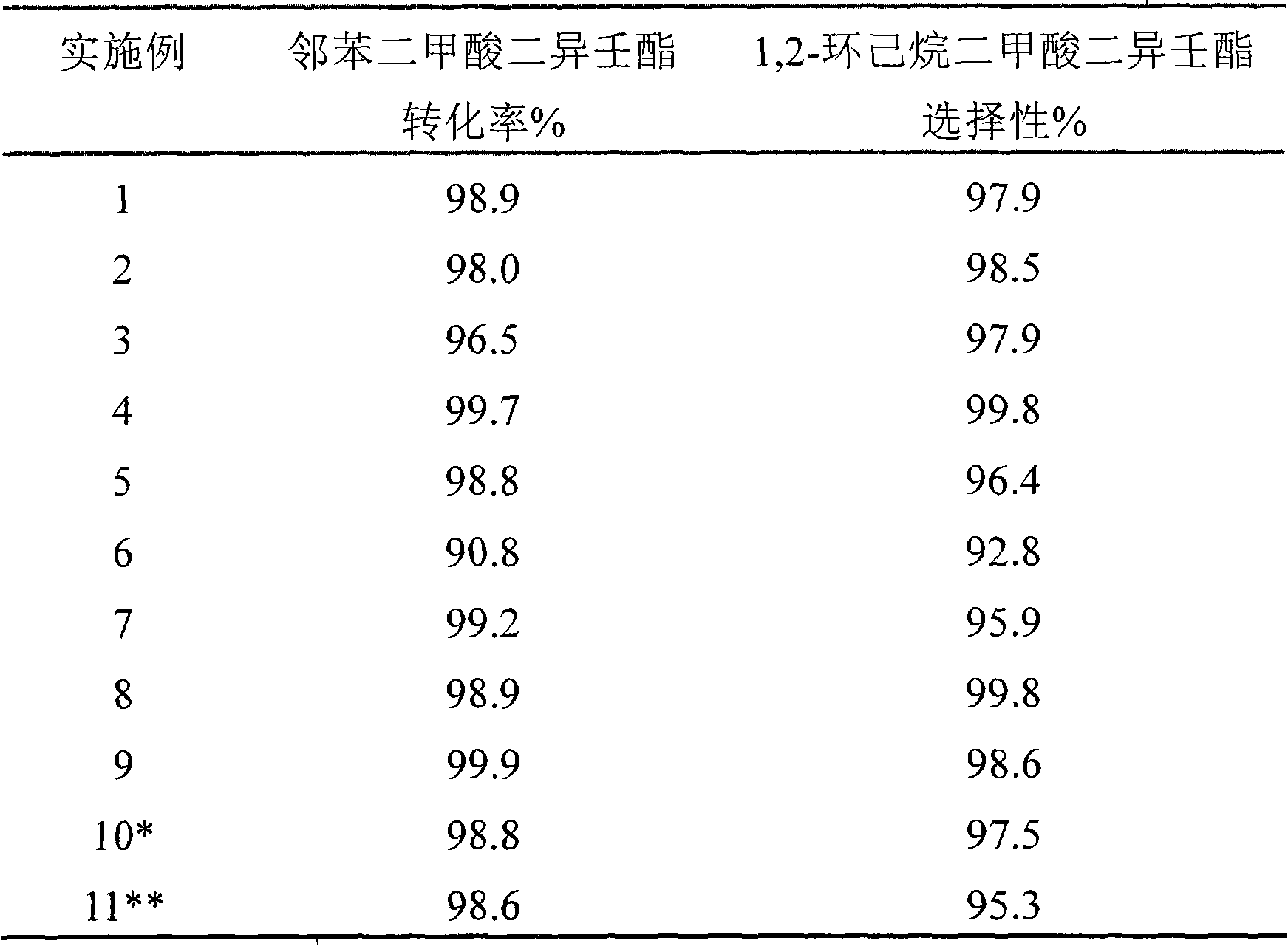 Catalyst for producing 1,2-cyclohexane dicarboxylic acid diesters