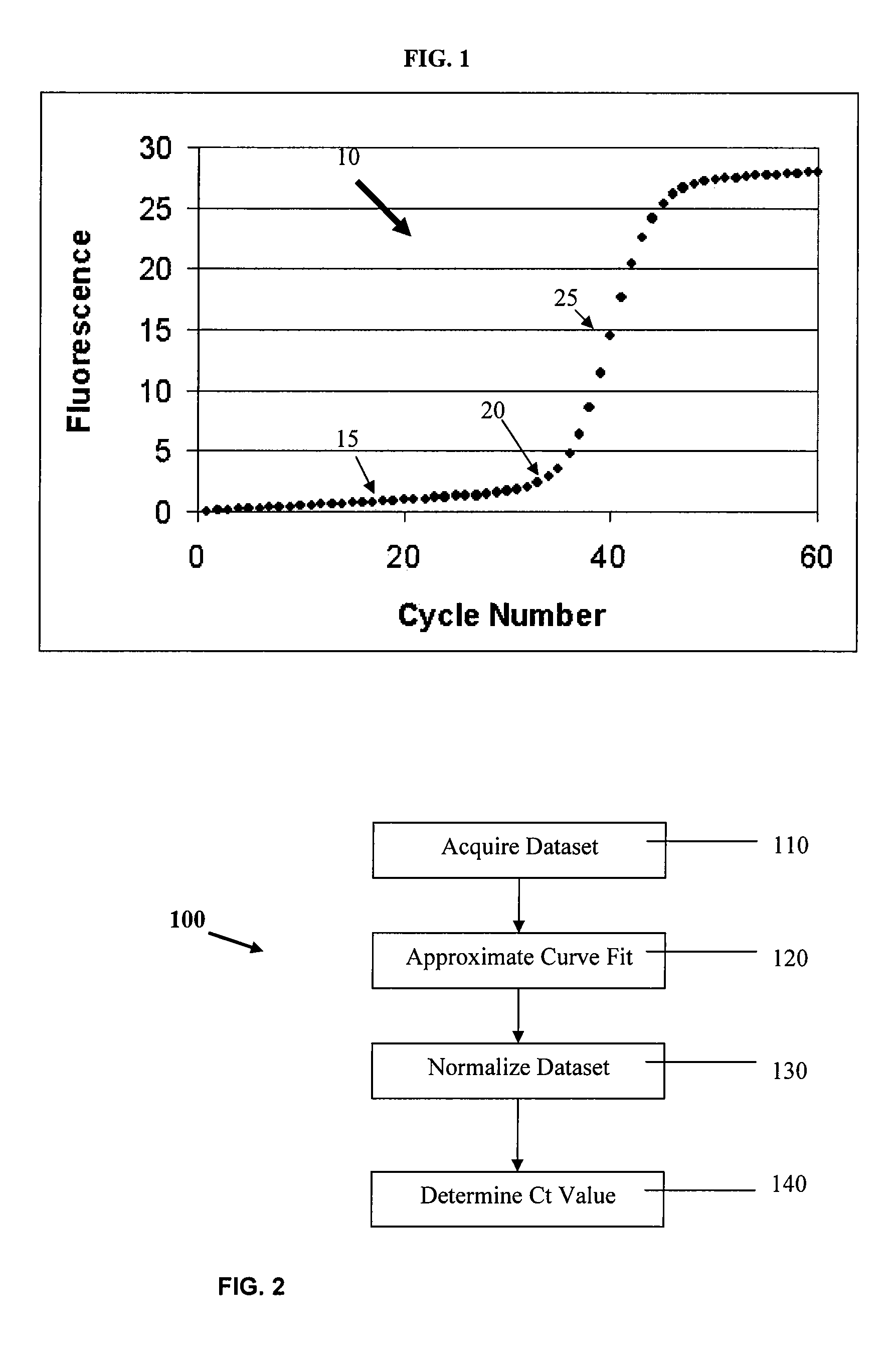 PCR elbow determination using quadratic test for curvature analysis of a double sigmoid