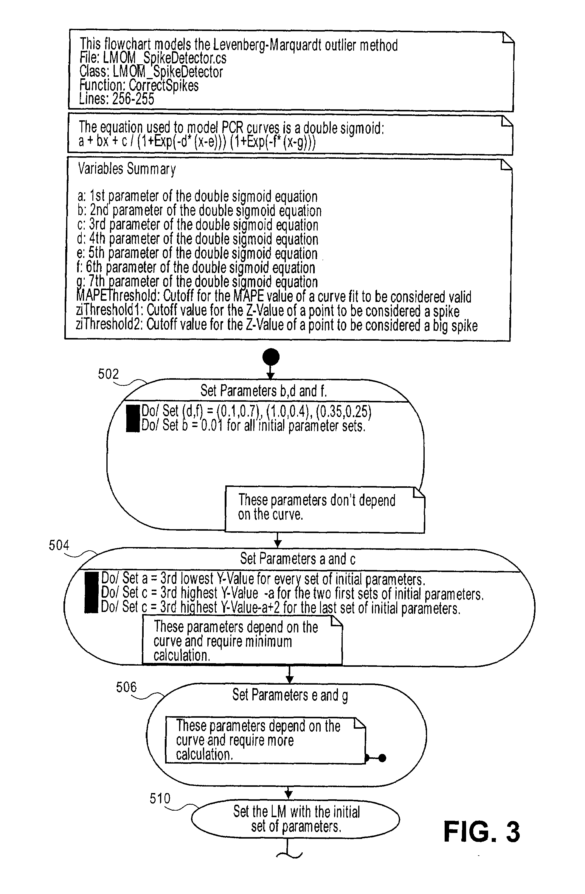 PCR elbow determination using quadratic test for curvature analysis of a double sigmoid