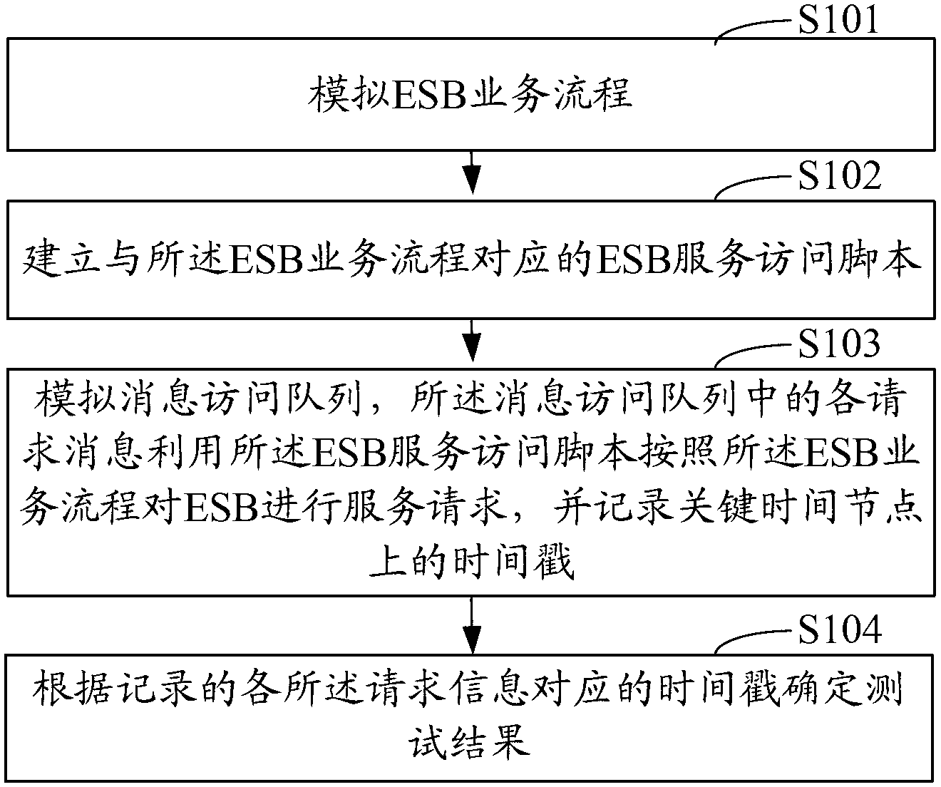 Method and system for testing message handling capacity of ESB (Enterprise Service Bus)