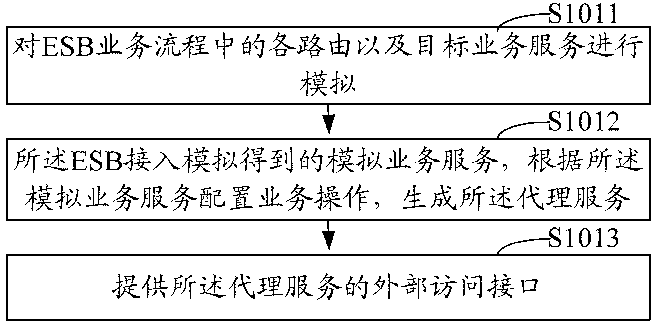 Method and system for testing message handling capacity of ESB (Enterprise Service Bus)