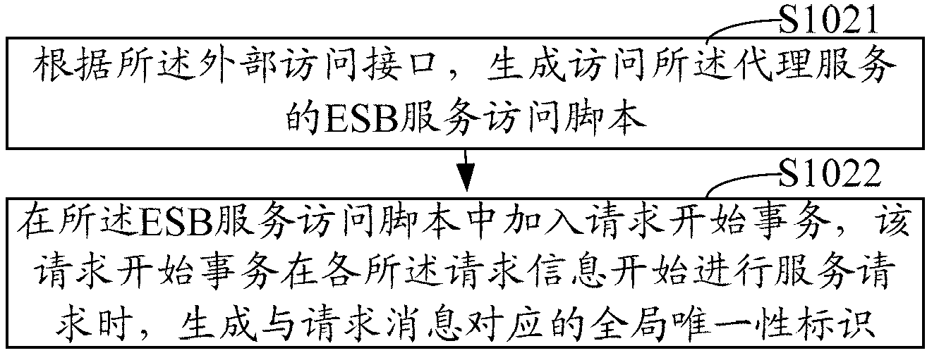 Method and system for testing message handling capacity of ESB (Enterprise Service Bus)