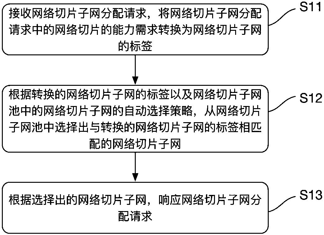 Selection method and devices for network slicing subnets, and computer readable storage medium