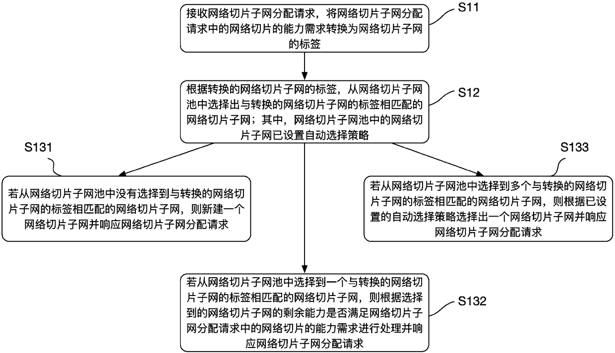 Selection method and devices for network slicing subnets, and computer readable storage medium