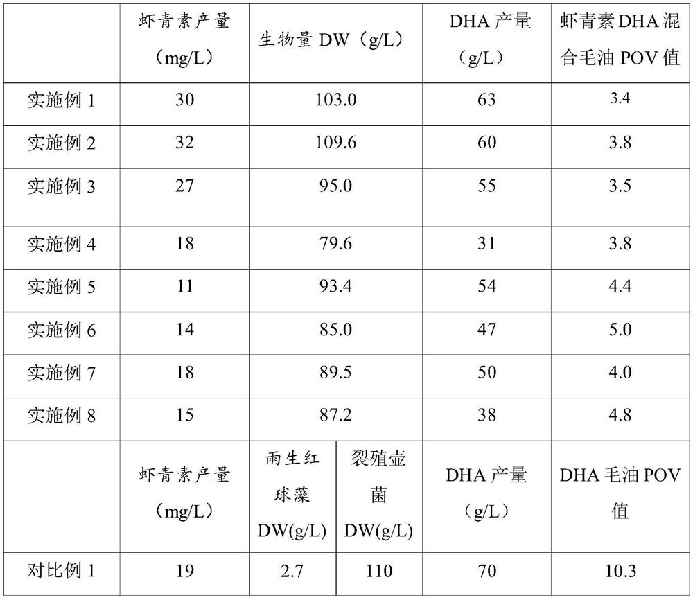 Method for producing DHA and astaxanthin by mixed culture of Schizochytrium and Haematococcus pluvialis