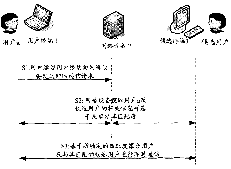 Method and device for determining matching degree of users and matching users for chatting in social network