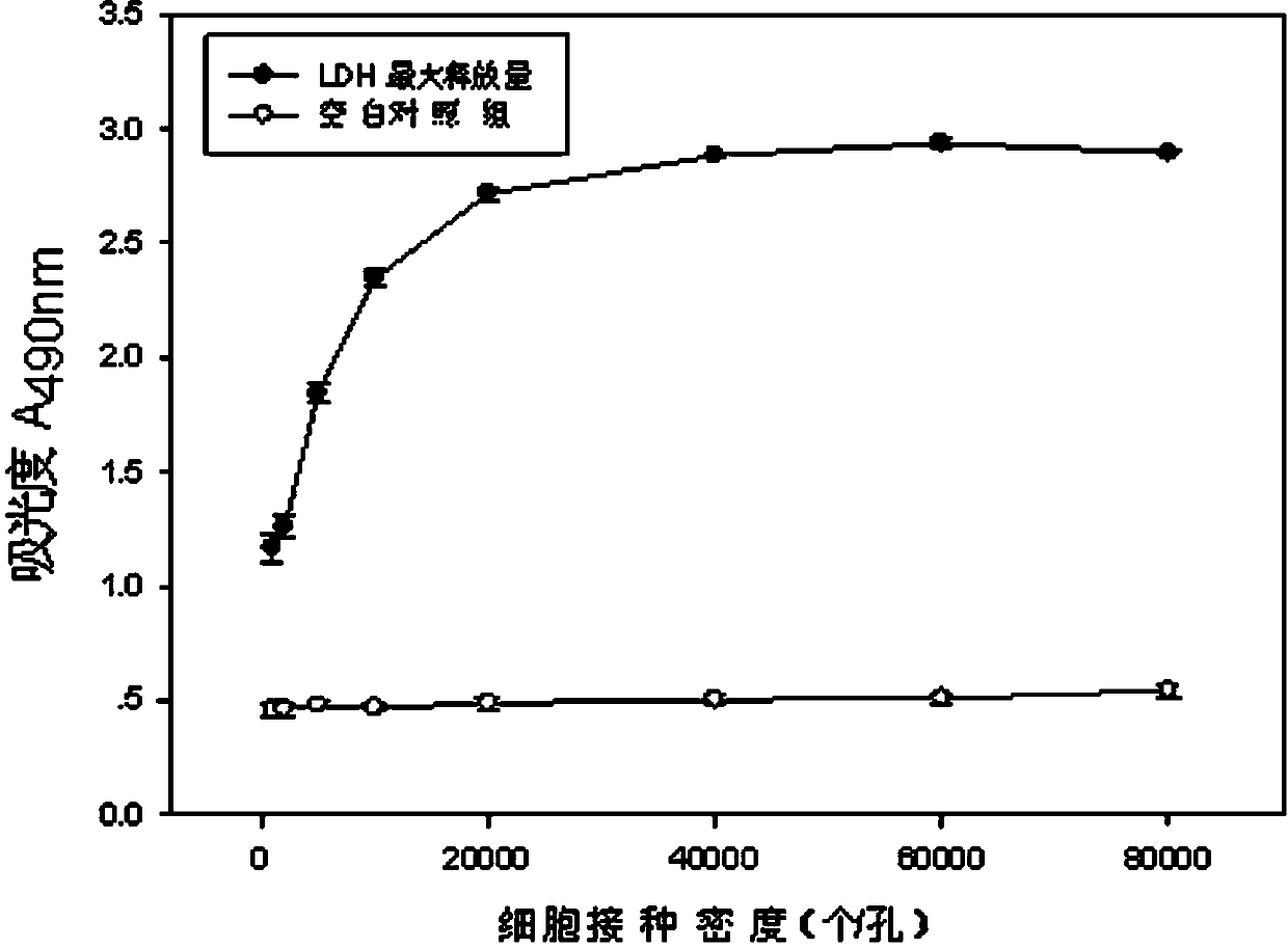 Electronic cigarette smoke solution cell toxicity evaluation method based on lactate dehydrogenase (LDH) assaying