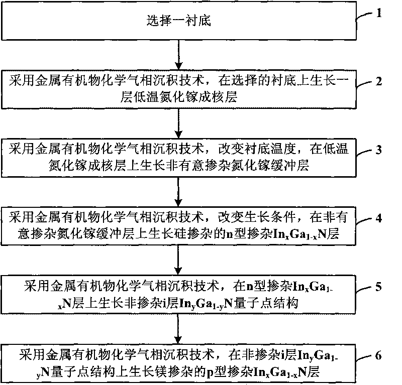 p-i-n type InGaN quantum dot solar battery structure and manufacture method thereof