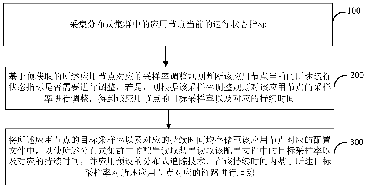 Sampling rate self-adaptive adjustment method and device