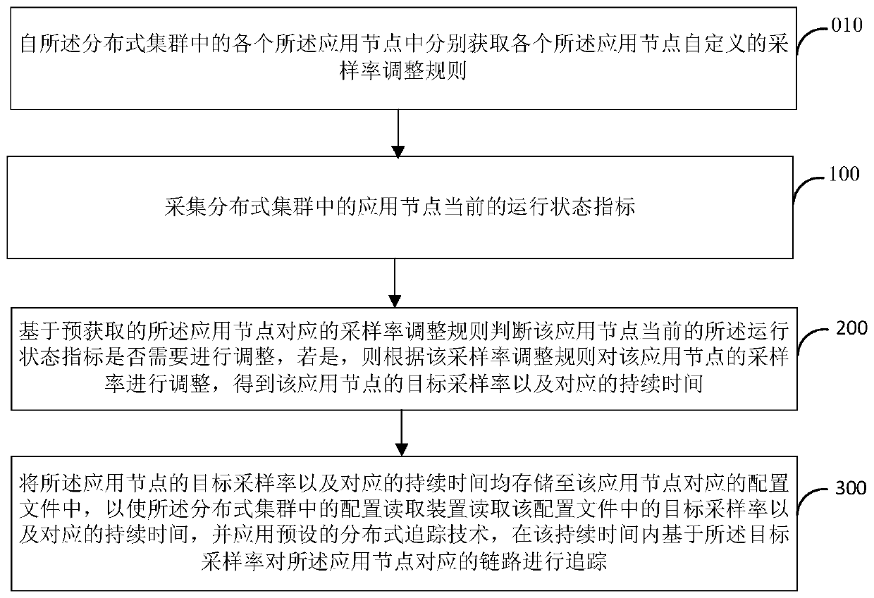 Sampling rate self-adaptive adjustment method and device