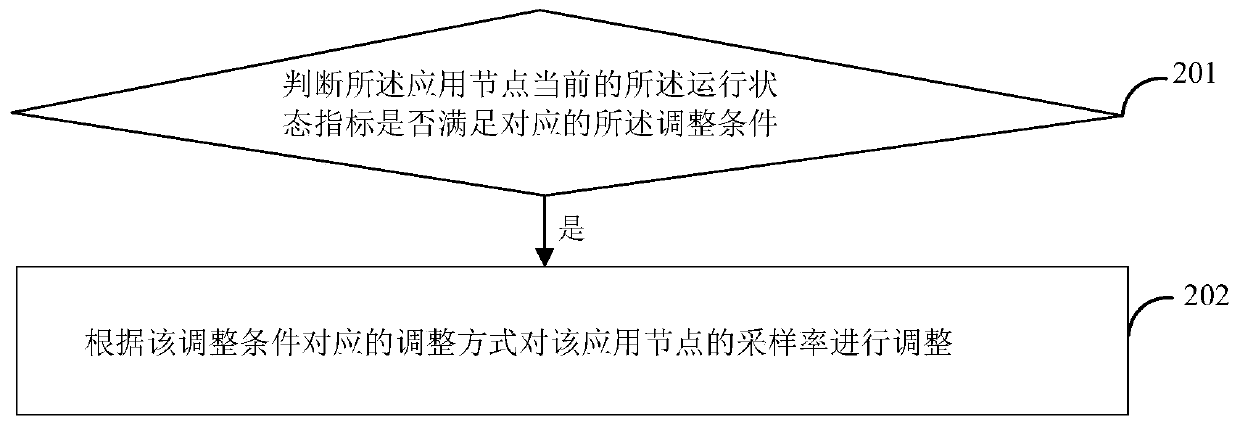 Sampling rate self-adaptive adjustment method and device