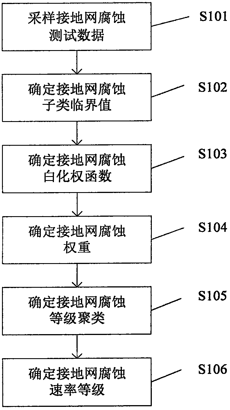 A method for predicting the corrosion rate grade of grounding grid