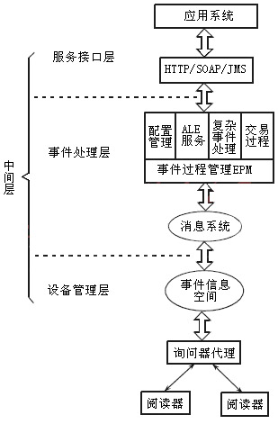 Middleware architecture of Internet of things and SOA architecture-based middleware of Internet of things